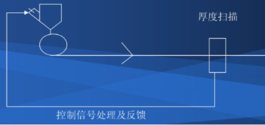 High-precision thickness intelligent control feedback  system2